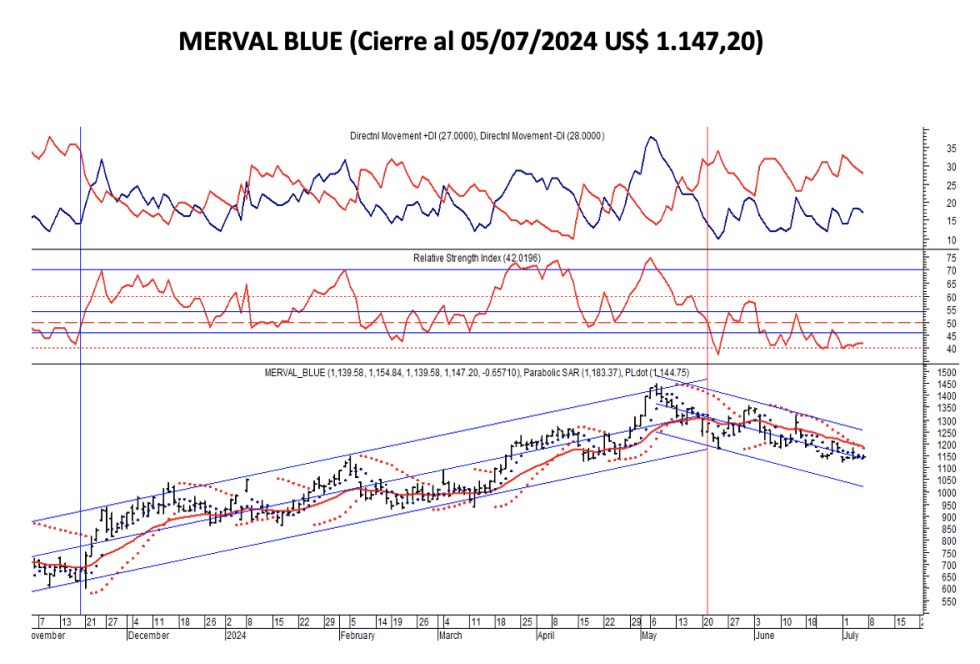 Indices Bursátiles - MERVAL blue al 5 de julio 2024