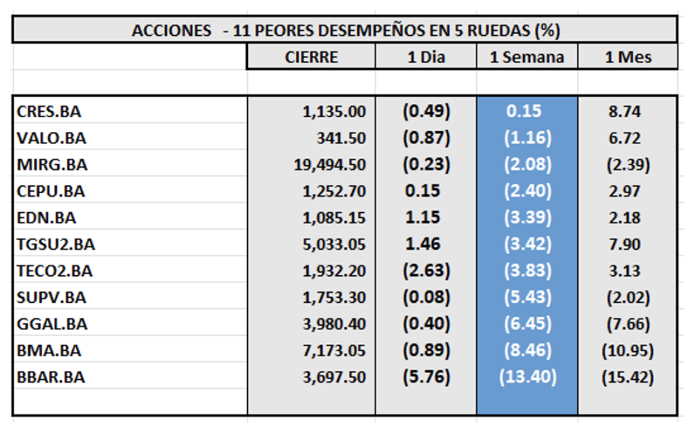 Indices Bursátiles - Acciones de peor desempeño al 5 de julio 2024