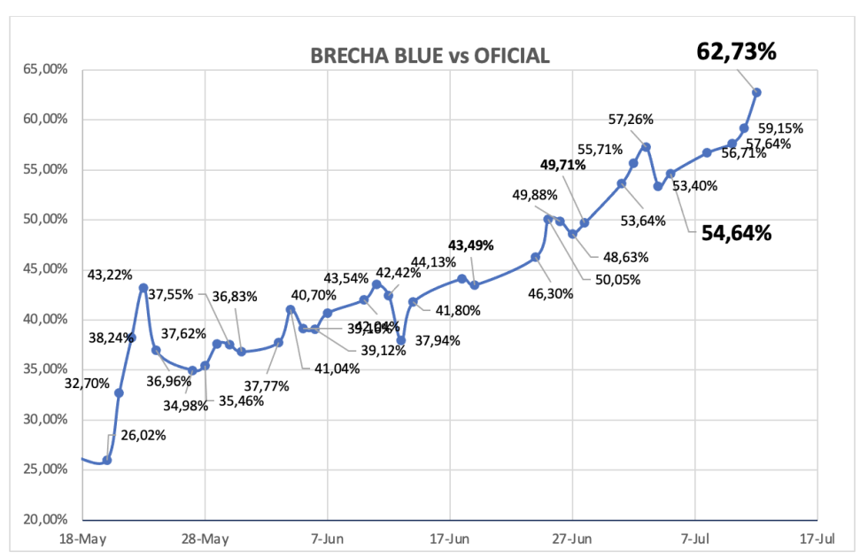 Evolución de las cotizaciones del dólar al 12 de julio 2024