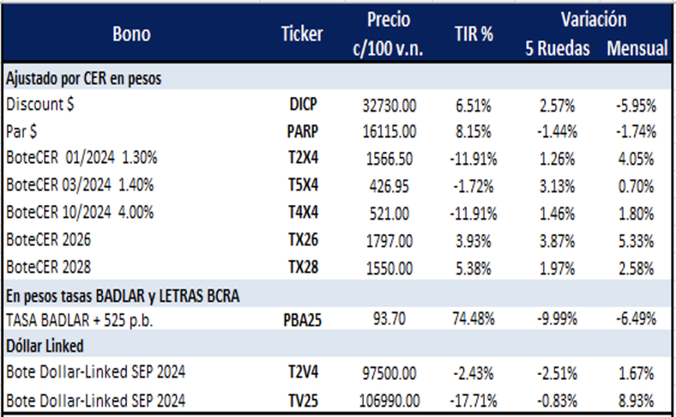 Bonos Argentinos en pesos al 12 de julio 2024