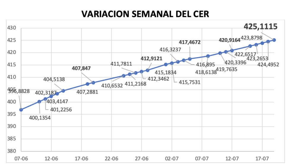 Variación semanal del índice CER al 19 de julio 2024