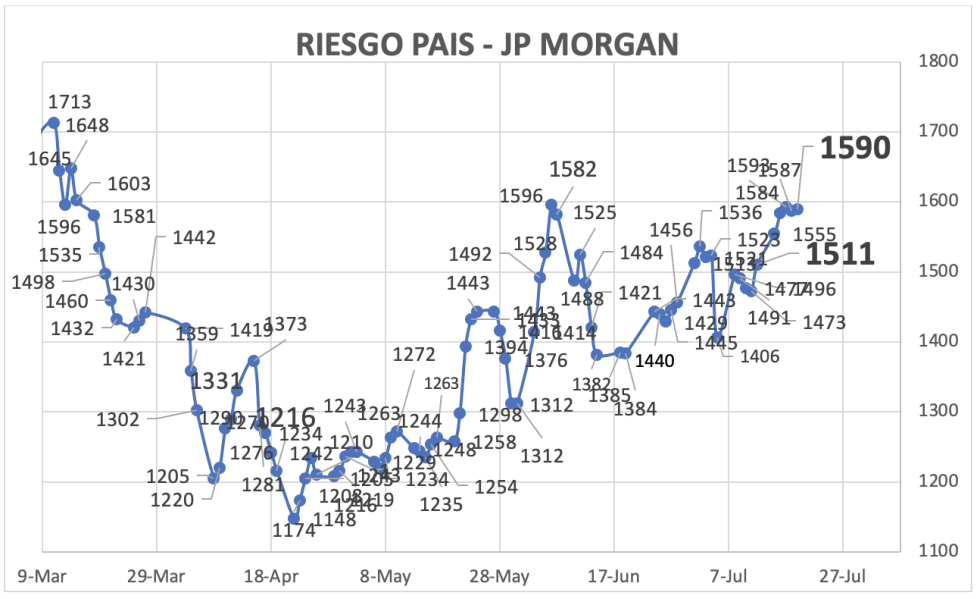 Indice de Riesgo País al 19 de julio 2024