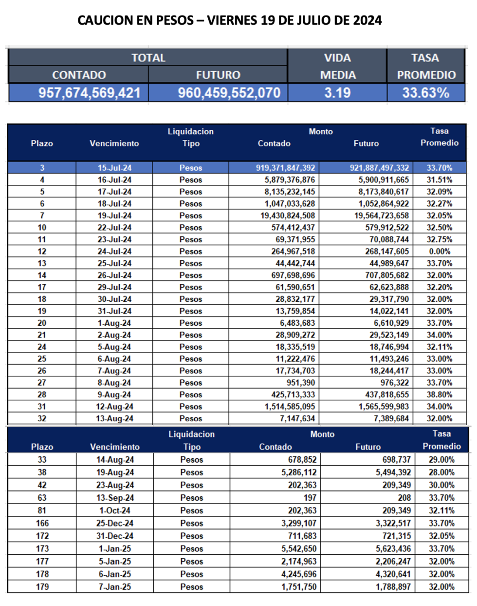 Cauciones bursátiles en pesos al 19 de julio 2024