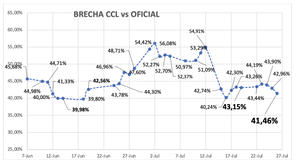 Evolución de las cotizaciones del dólar al 26 de julio 2024