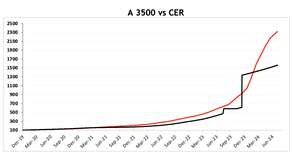 Evolución de las cotizaciones del dólar al 2 de agosto 2024