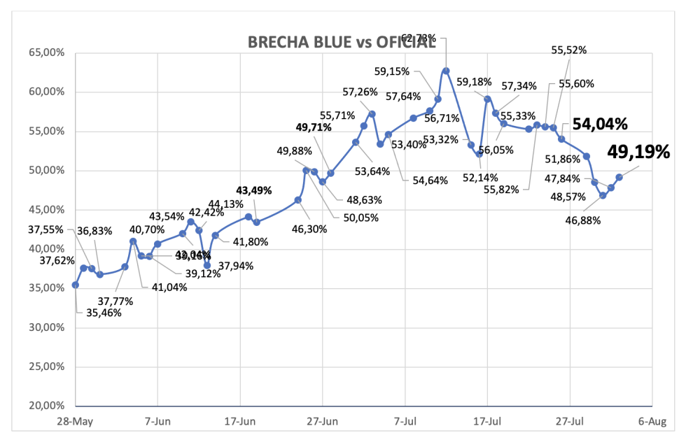 Evolución de las cotizaciones del dólar al 2 de agosto 2024