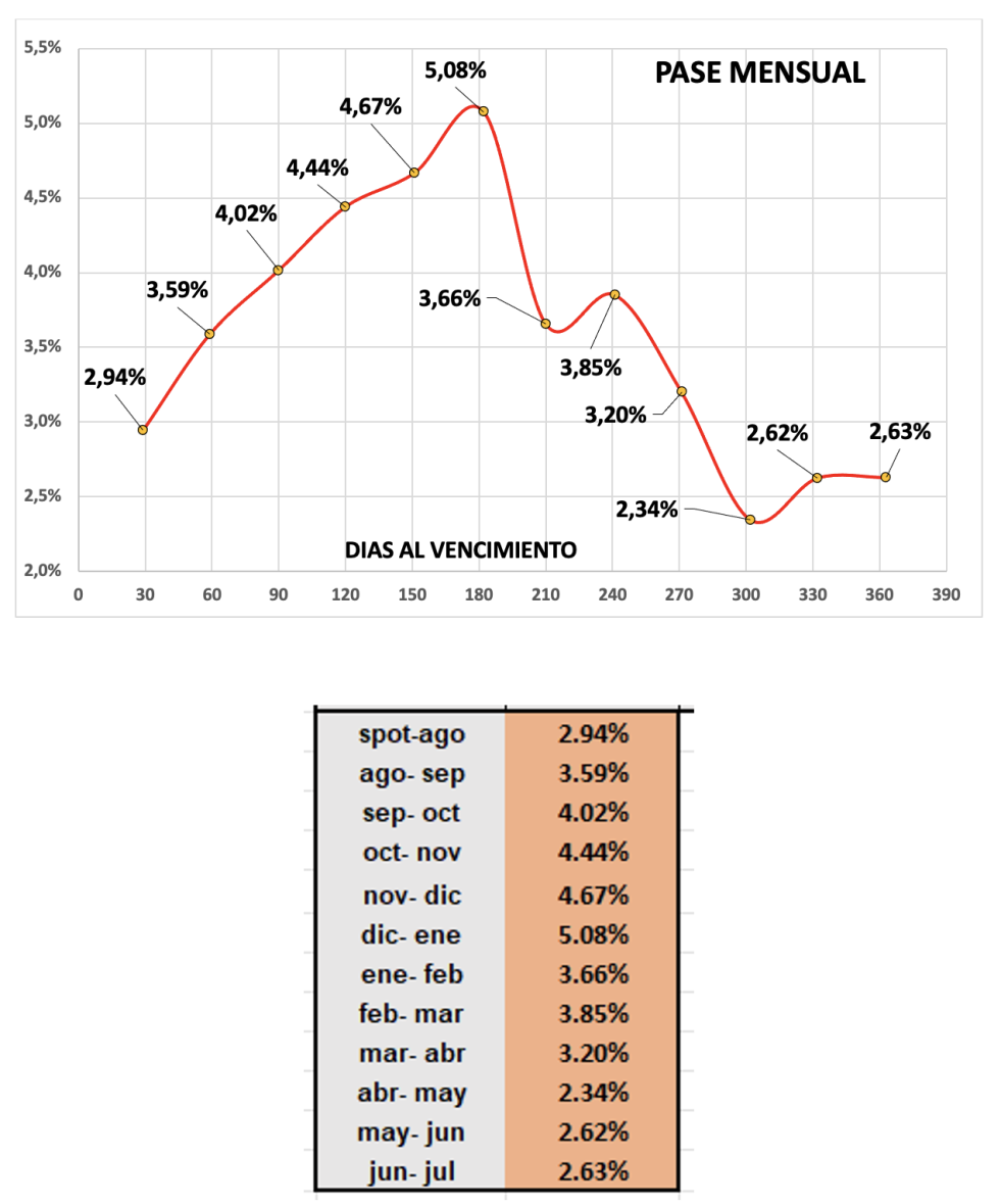 Evolución de las cotizaciones del dólar al 2 de agosto 2024