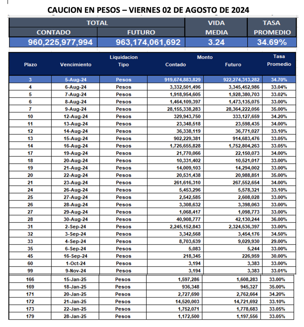 Cauciones bursátiles en pesos al 2 de agosto 2024