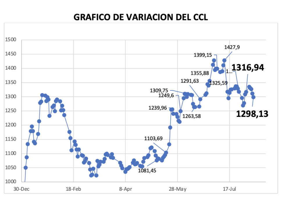 Variación semanal del índice CCL al 9 de agosto 2024