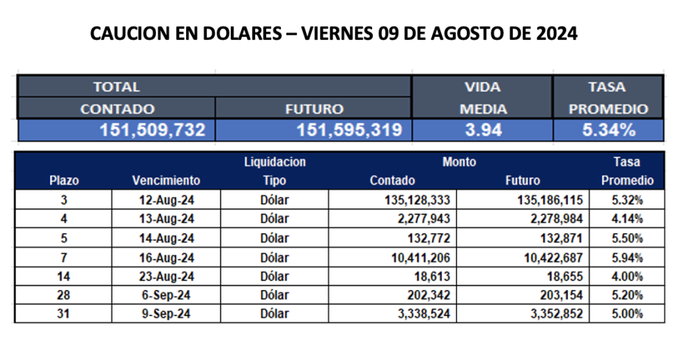 Cauciones bursátiles en dólares al 9 de agosto 2024