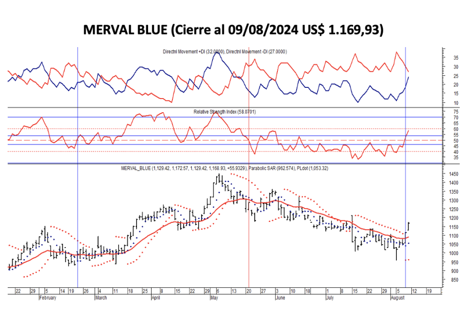 Indices Bursátiles - MERVAL blue al 9 de agosto 2024