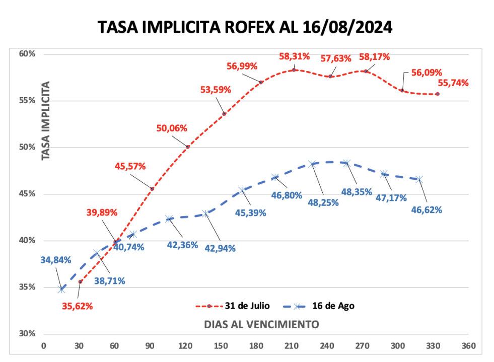 Evolución de las cotizaciones del dólar al 16 de agosto 2024