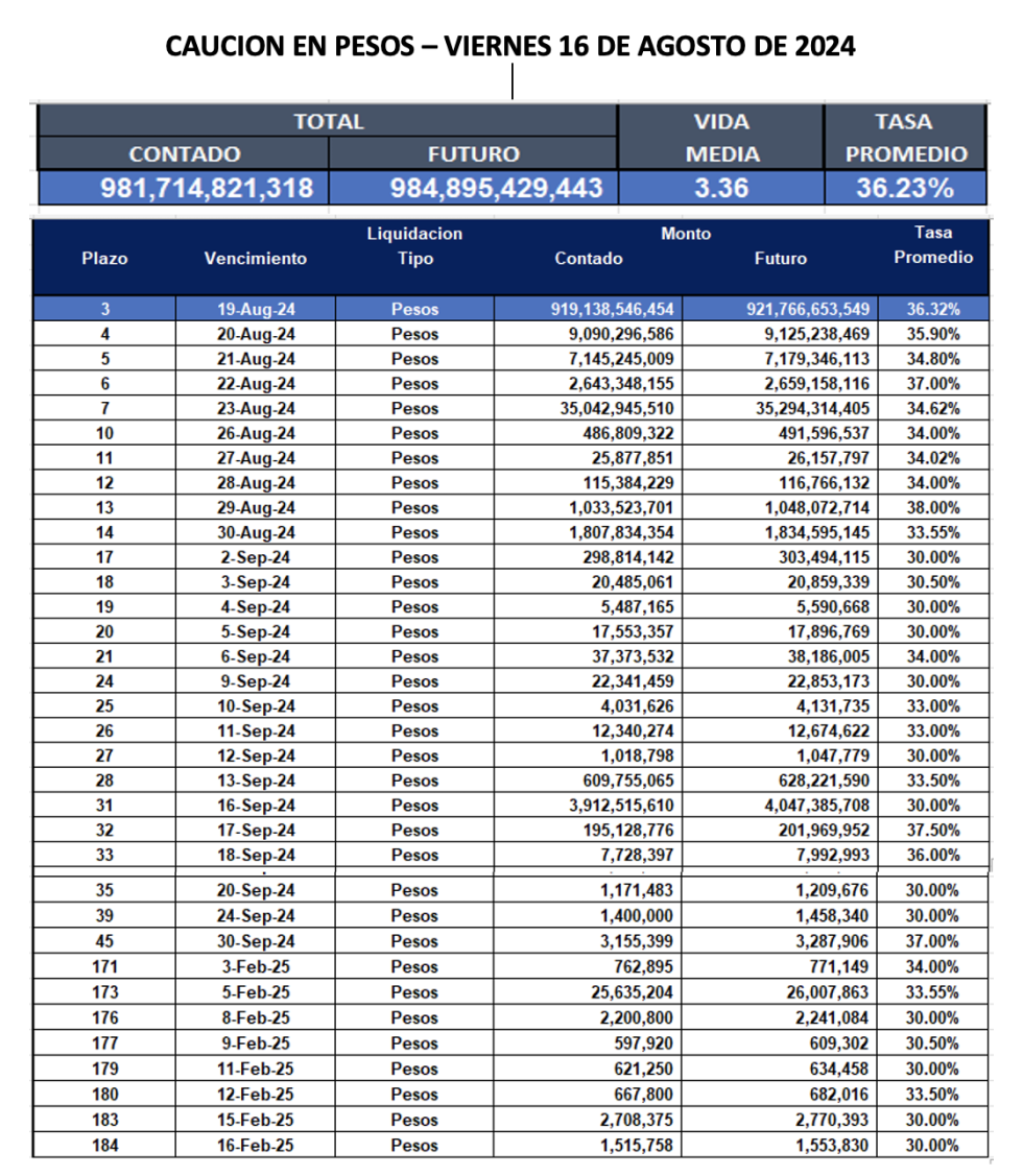 Cauciones bursátiles en pesos al 16 de agosto 2024