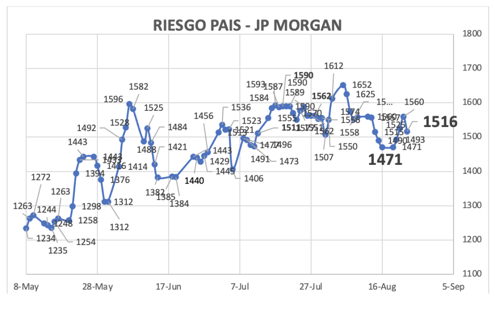 Indice de Riesgo País al 23 de agosto 2024