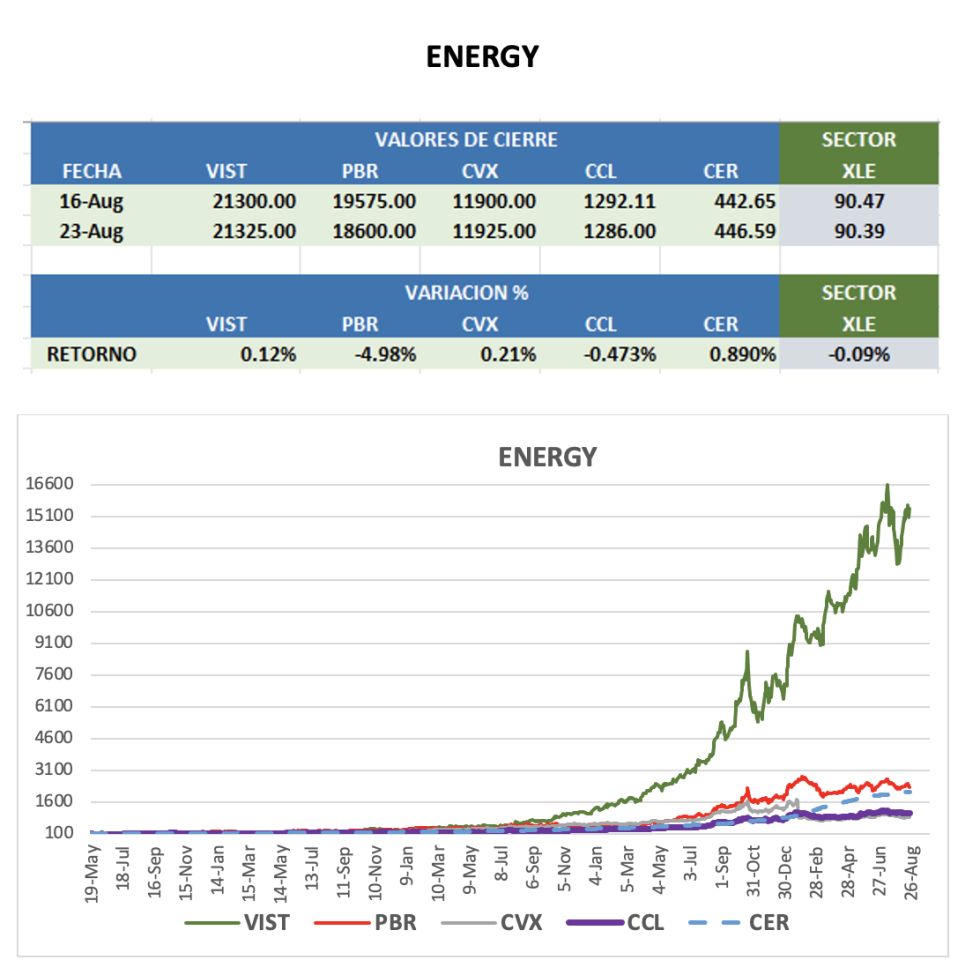 CEDEARS - Evolución semanal al 23 de agosto 2024
