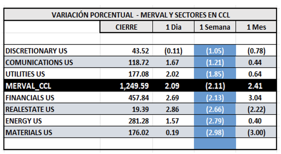 Indices Bursátiles - MERVAL CCL por sectores al 23 de agosto 2024