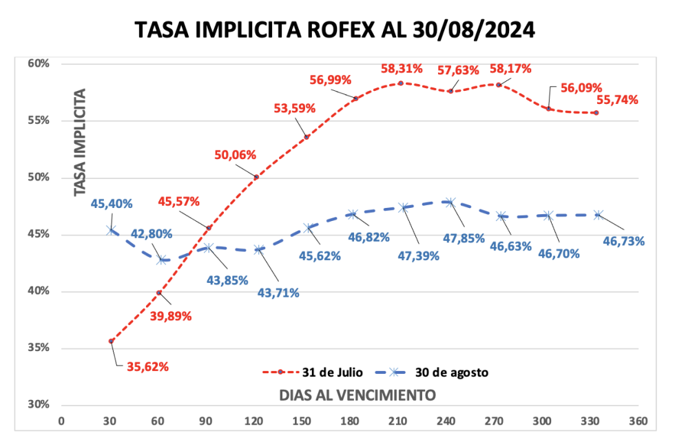 Evolución de las cotizaciones del dólar al 30 de agosto 2024