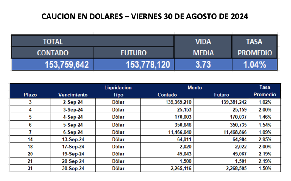 Cauciones bursátiles en dólares al 30 de agosto 2024