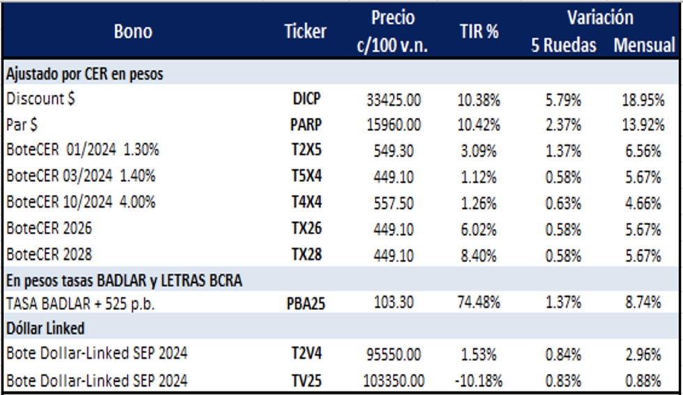 Bonos Argentinos en pesos al 30 de agosto 2024