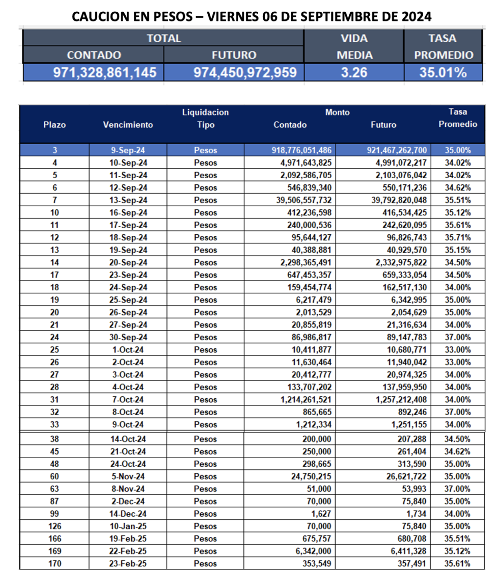 Cauciones bursátiles en pesos al 6 de septiembre 2024