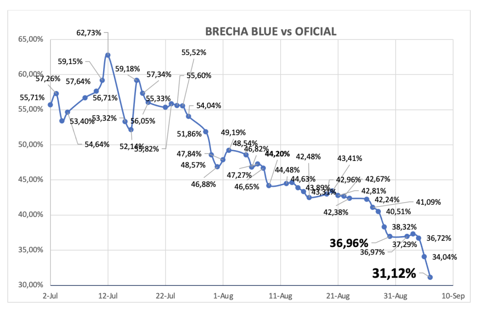 Evolución de las cotizaciones del dólar al 6 de septiembre 2024