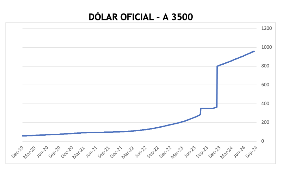 Evolución de las cotizaciones del dólar al 13 de septiembre 2024