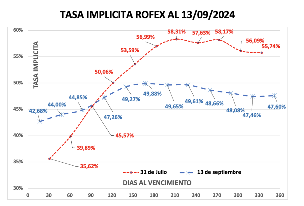 Evolución de las cotizaciones del dólar al 13 de septiembre 2024