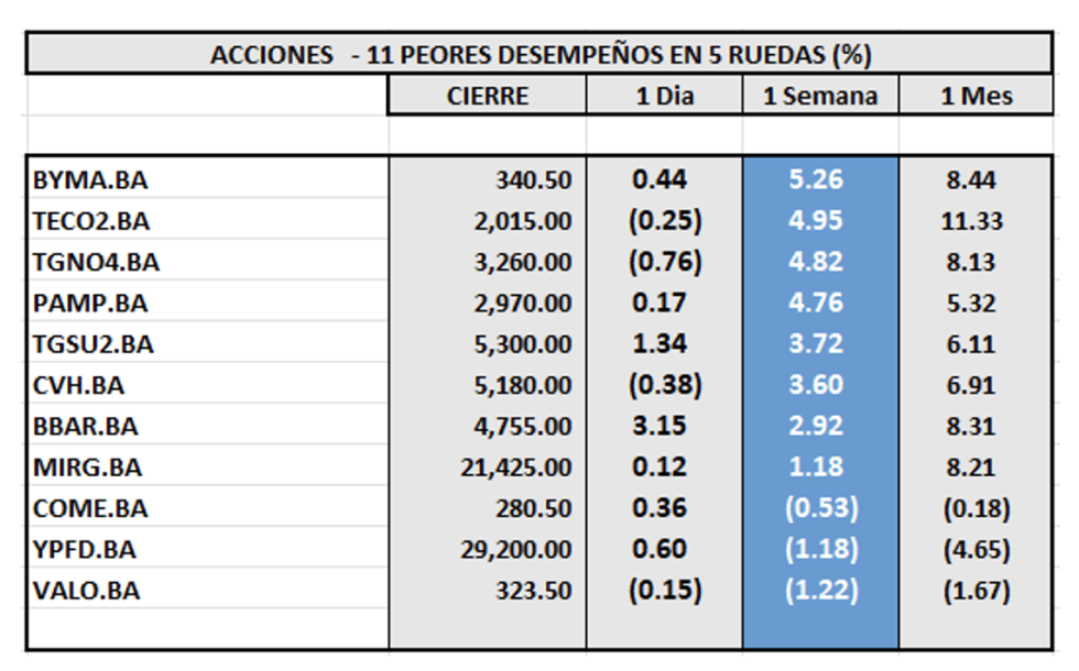 Indices Bursátiles - Acciones de peor desempeño al 13 de septiembre 2024