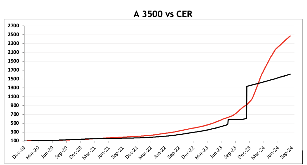 Evolución de las cotizaciones del dólar al 20 de septiembre 2024