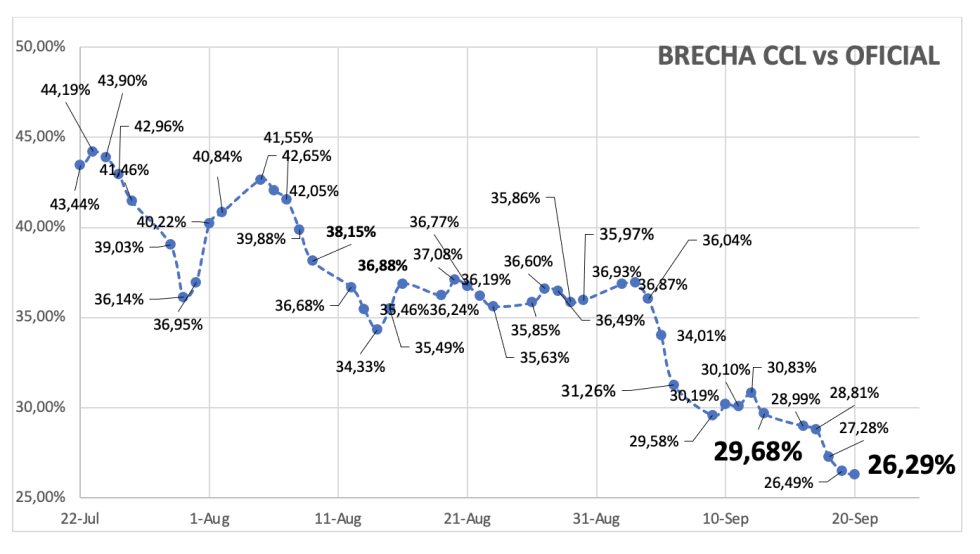 Evolución de las cotizaciones del dólar al 20 de septiembre 2024