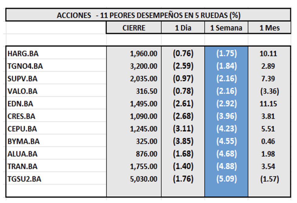 Indices Bursátiles - Acciones de peor desempeño al 20 de septiembre 2024