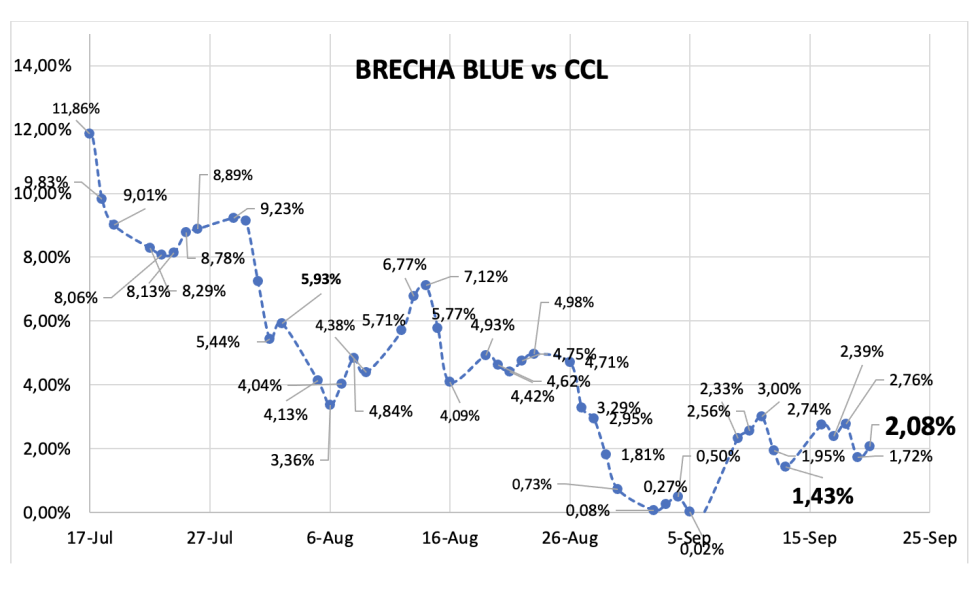 Evolución de las cotizaciones del dólar al 20 de septiembre 2024