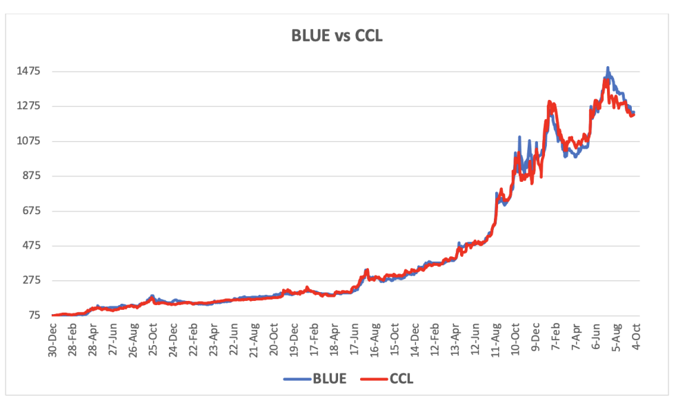 Evolución de las cotizaciones del dólar al 27 de septiembre 2024