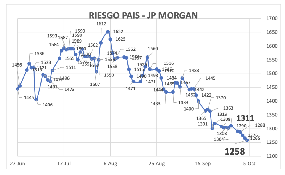 Indice de Riesgo País al 4 de octubre 2024