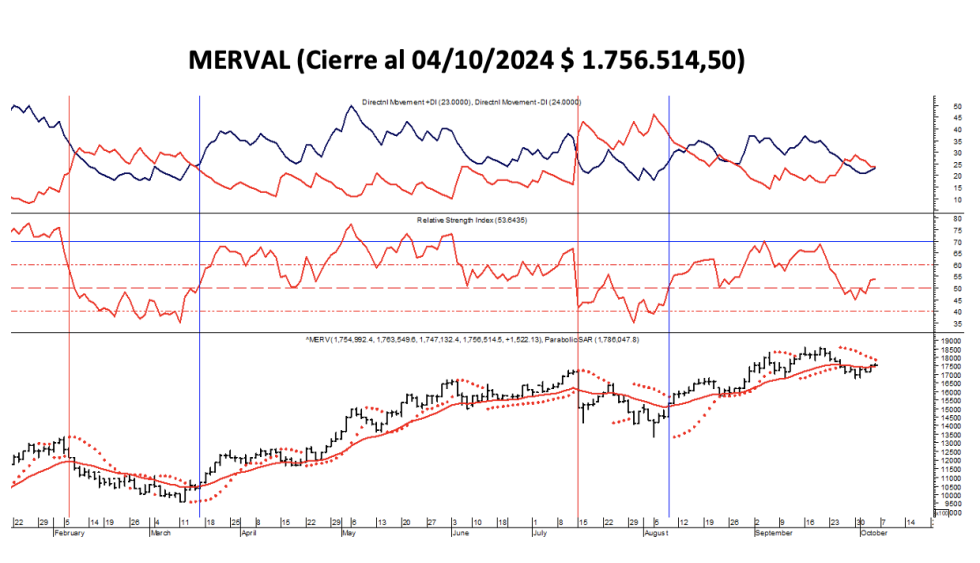 Indices Bursátiles - MERVAL al 4 de octubre 2024