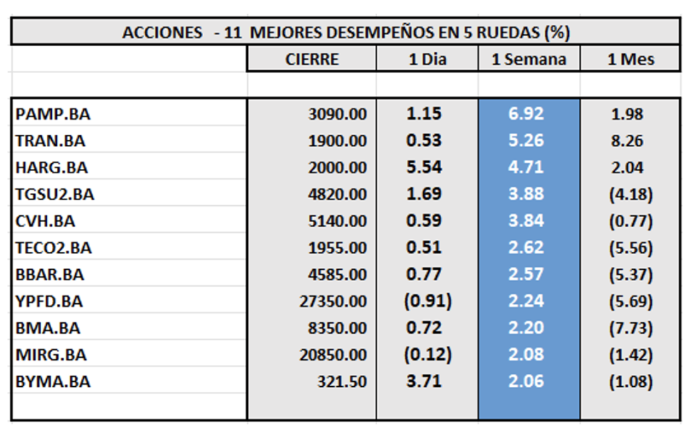 Indices Bursátiles - Acciones de mejor desempeño al 4 de octubre 2024