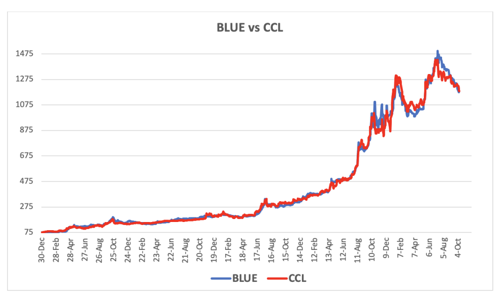 Evolución de las cotizaciones del dólar al 11 de octubre 2024