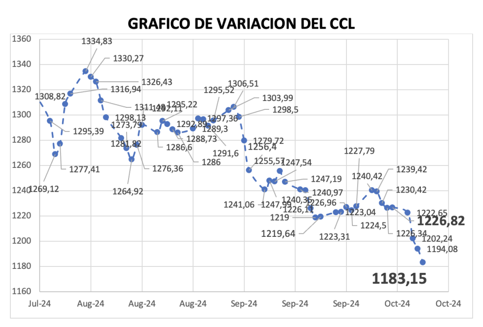 Variación semanal del índice CCL al 11 de octubre 2024