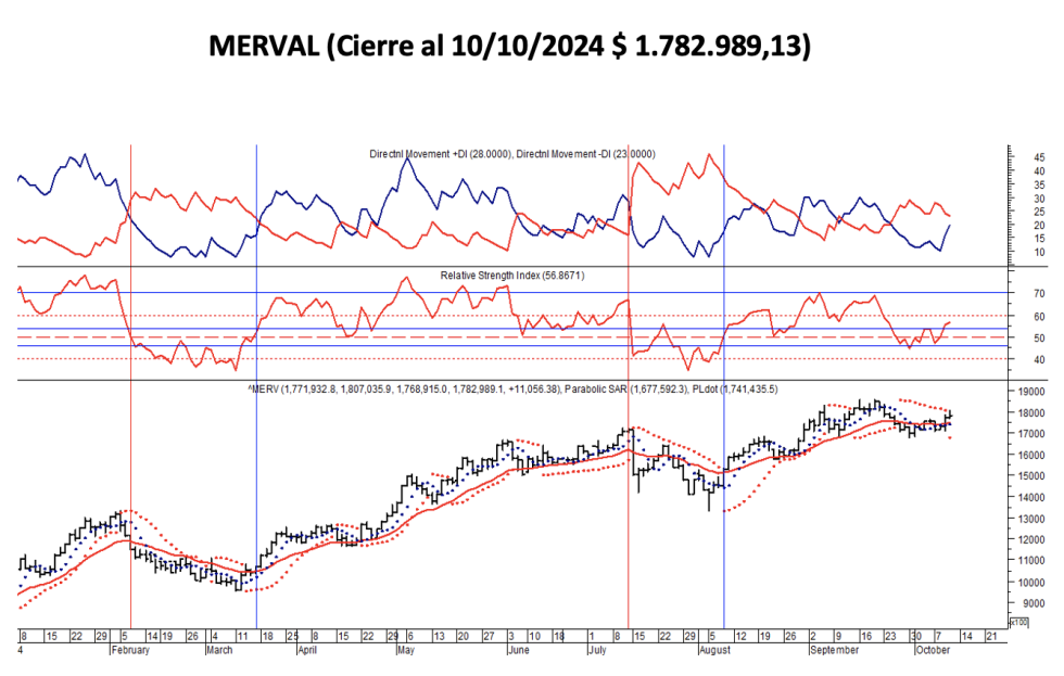 Indices Bursátiles - MERVAL al 11 de octubre 2024