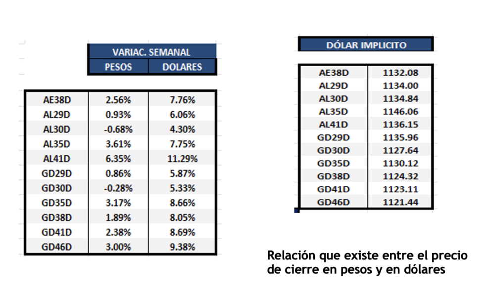 Bonos Argentinos en dólares al 11 de octubre 2024