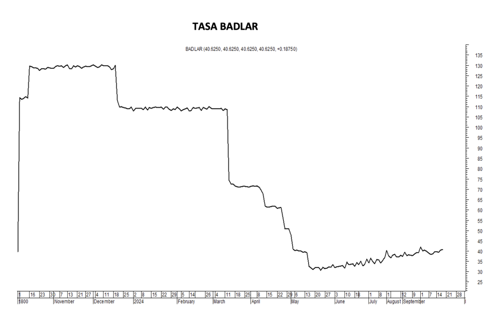 Tasa Badlar al 18 de octubre 2024