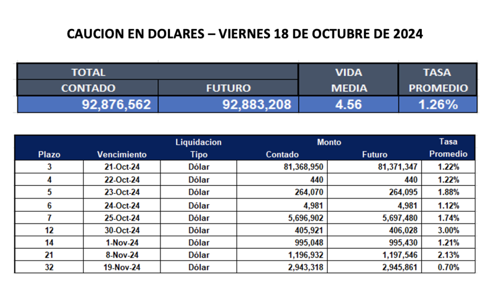 Cauciones bursátiles en dólares al 18 de octubre 2024