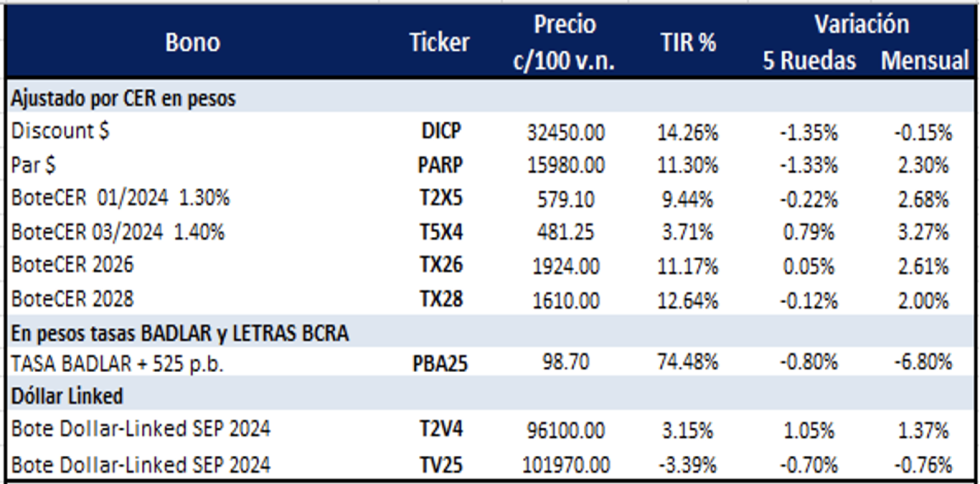 Bonos Argentinos en pesos al 18 de octubre 2024