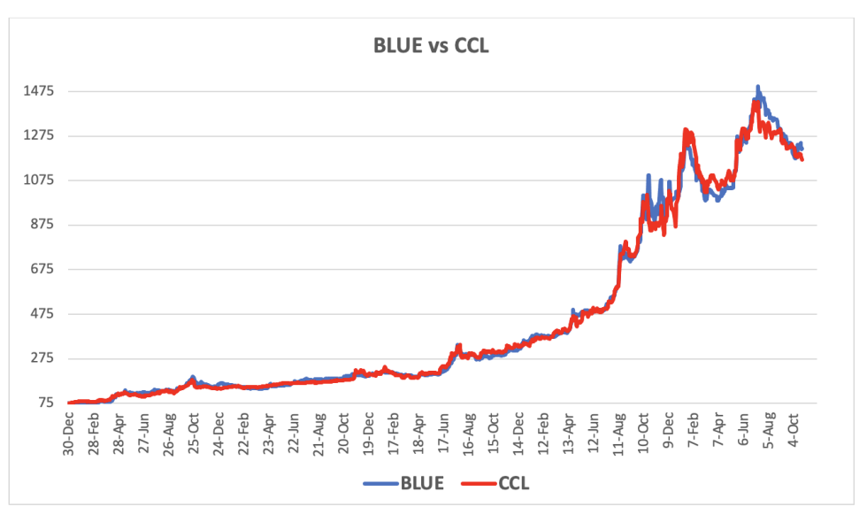 Evolución de las cotizaciones del dólar al 25 de octubre 2024