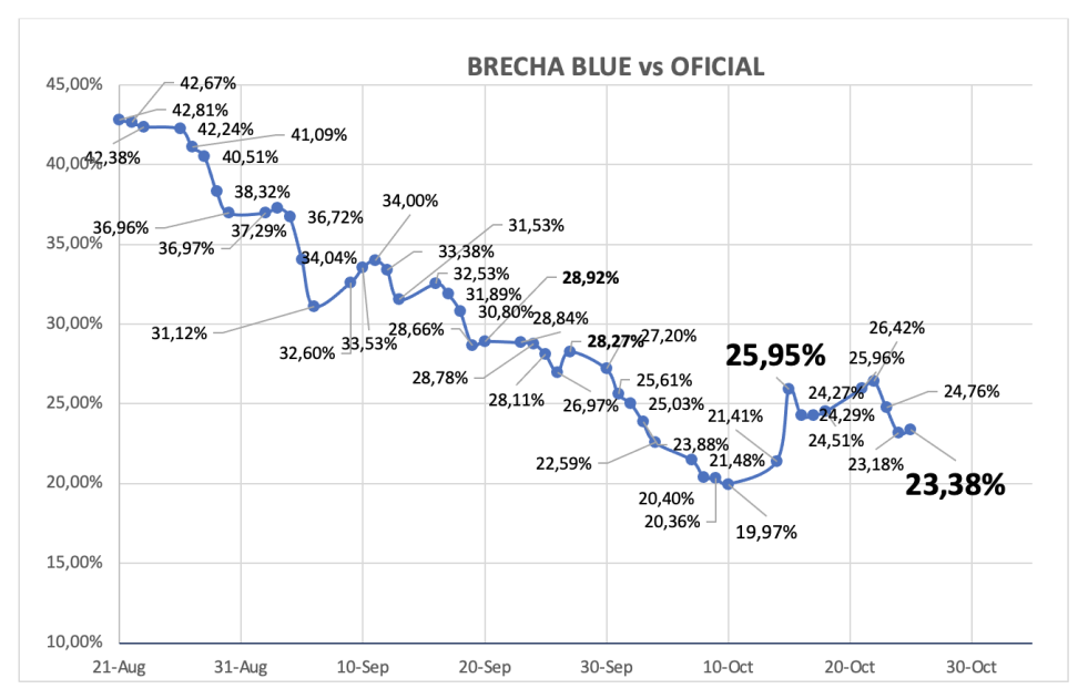 Evolución de las cotizaciones del dólar al 25 de octubre 2024