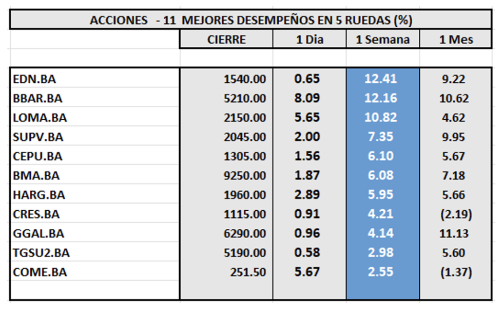 Indices Bursátiles - Acciones de mejor desempeño al 25 de octubre 2024