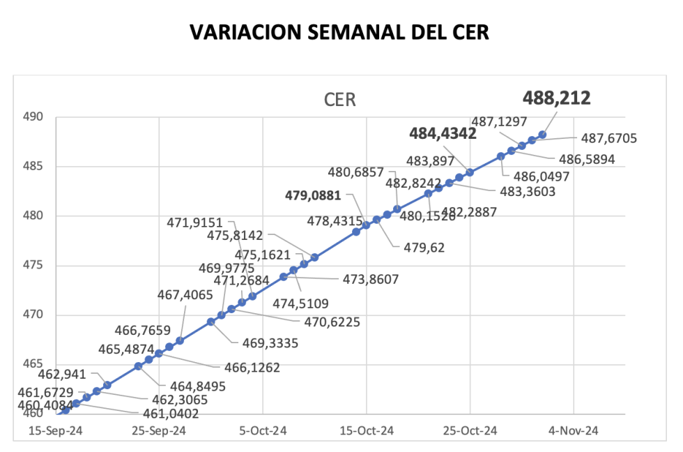 Variación semanal del índice CER al 1 de noviembre 2024