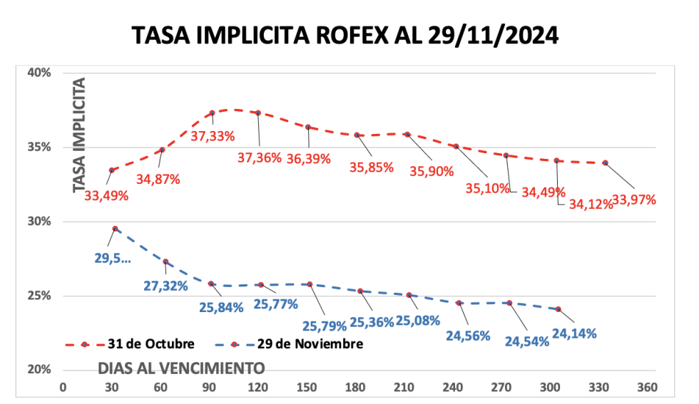 Evolución de las cotizaciones del dólar al 29 de noviembre 2024