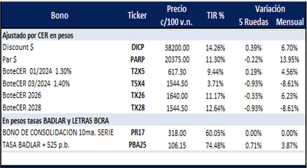 Bonos Argentinos en pesos al 29 de noviembre 2024