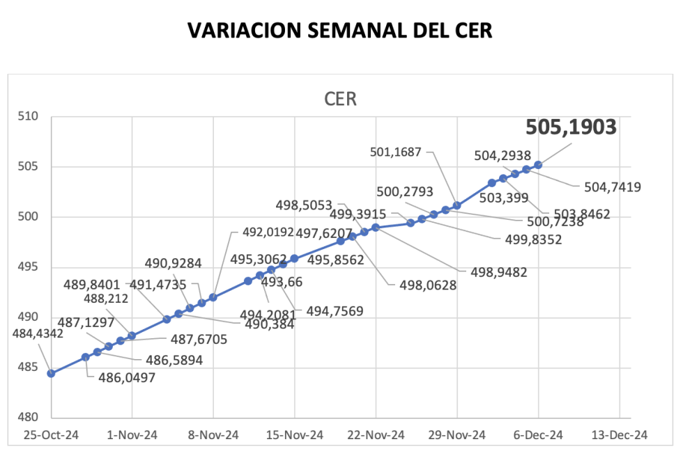 Variación semanal del índice CER al 6 de diciembre 2024